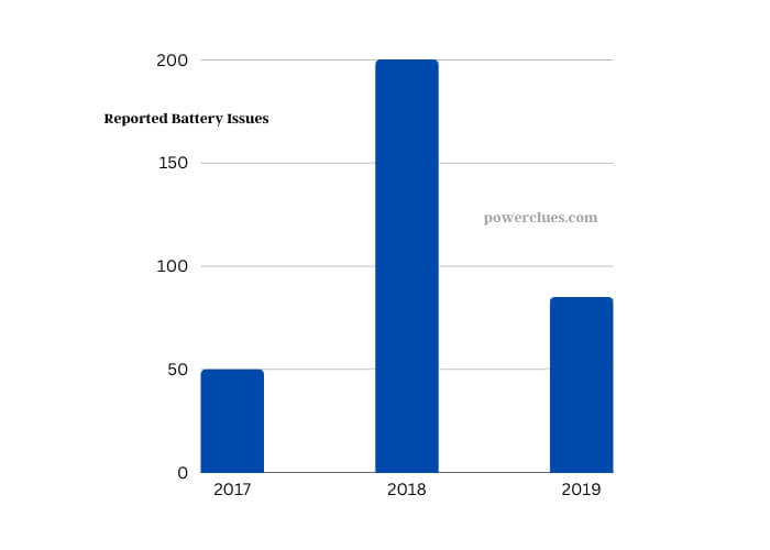 summary of reported battery problems by year