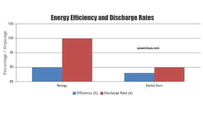 visual chart (1) energy efficiency and discharge rates