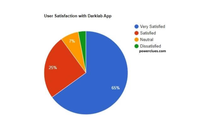 visual chart (1) user satisfaction with darklab app