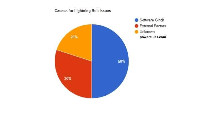 visual chart (2) causes for lightning bolt issues