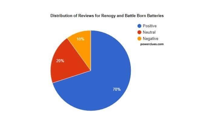 visual chart (2) distribution of reviews for renogy and battle born batteries