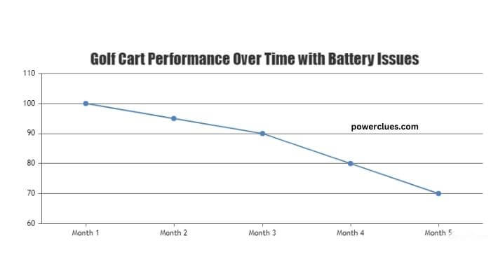 visual chart (2) golf cart performance over time with battery issues