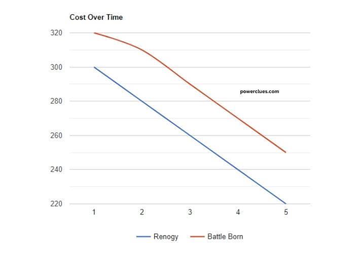 visual chart (3) cost over time