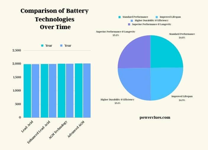 visual chart (1) comparison of battery technologies over time