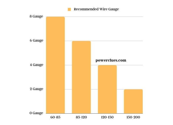 visual chart (1) recommended wire gauges for various amperage levels