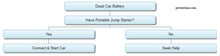 visual chart (1) steps to jump start a car solo