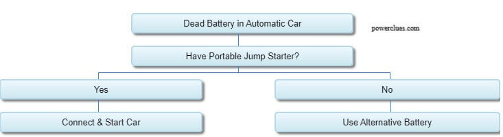 visual chart (2) decision tree for dealing with a dead battery in an automatic car