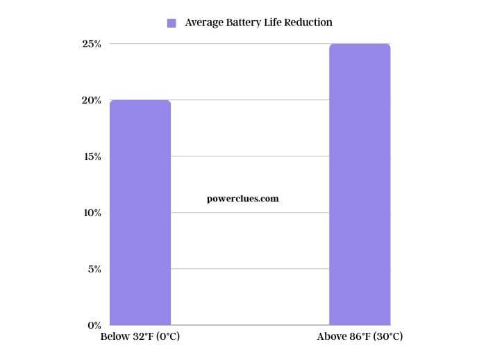 visual chart (2) environmental impact on battery life