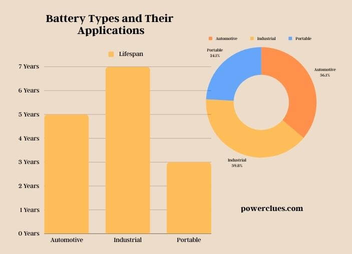 visual chart (3) battery types and their applications