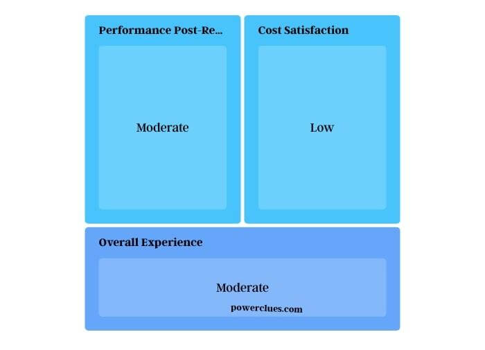 visual chart (3) owner ratings post-replacement